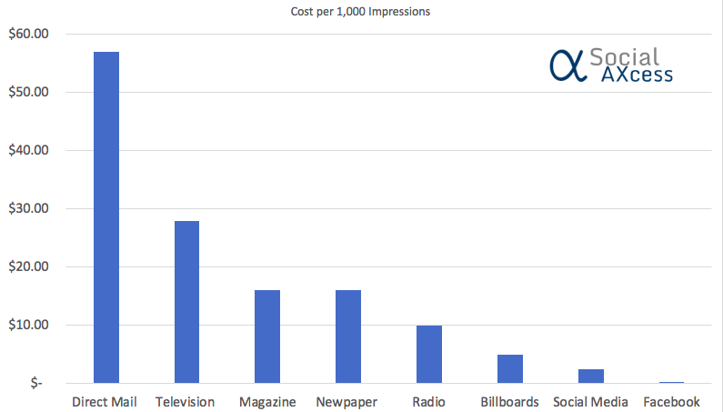 How much is the average CPM of ? What about for various